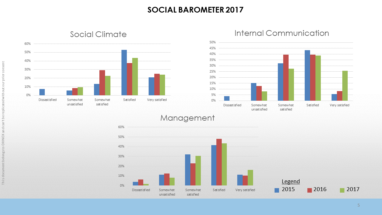 Social barometer analysis A 2