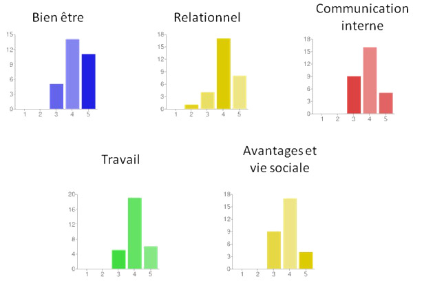 B social 2012 resultat