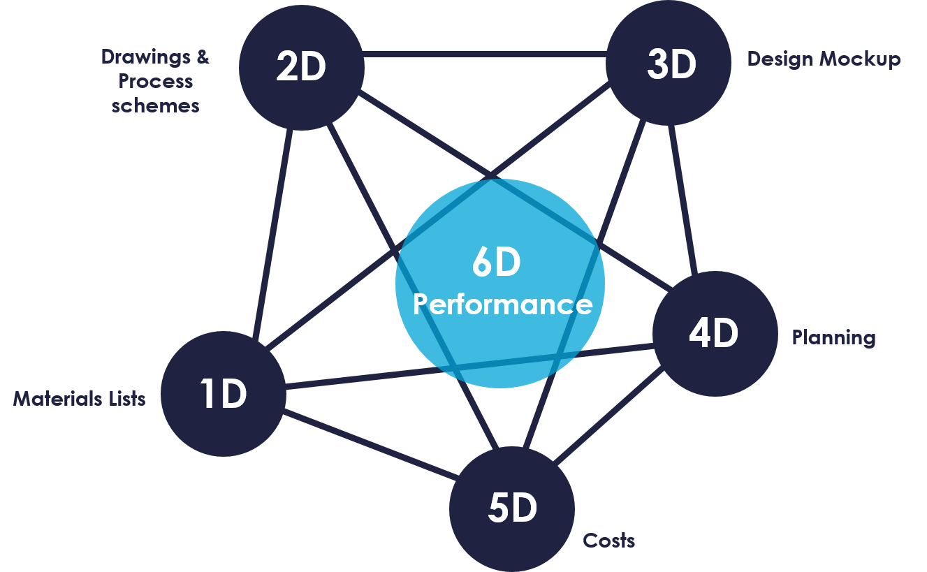 Orinox Global Dvision 1D 2D 3D 4D 5D 6D